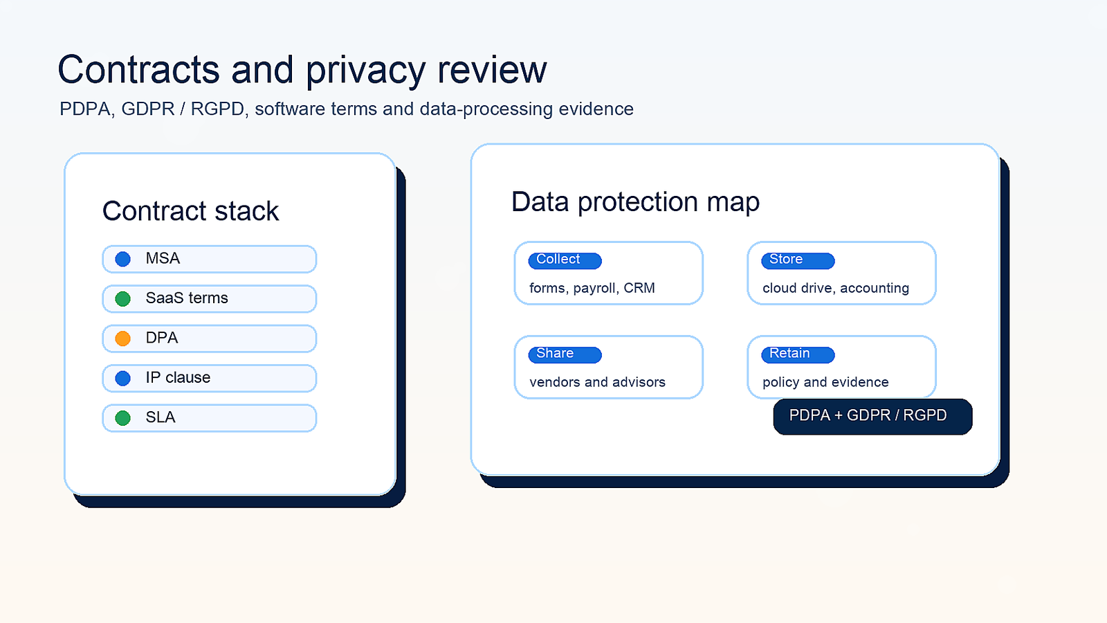 Editorial board showing contract, PDPA, GDPR and software agreement review cards for Asia business operations