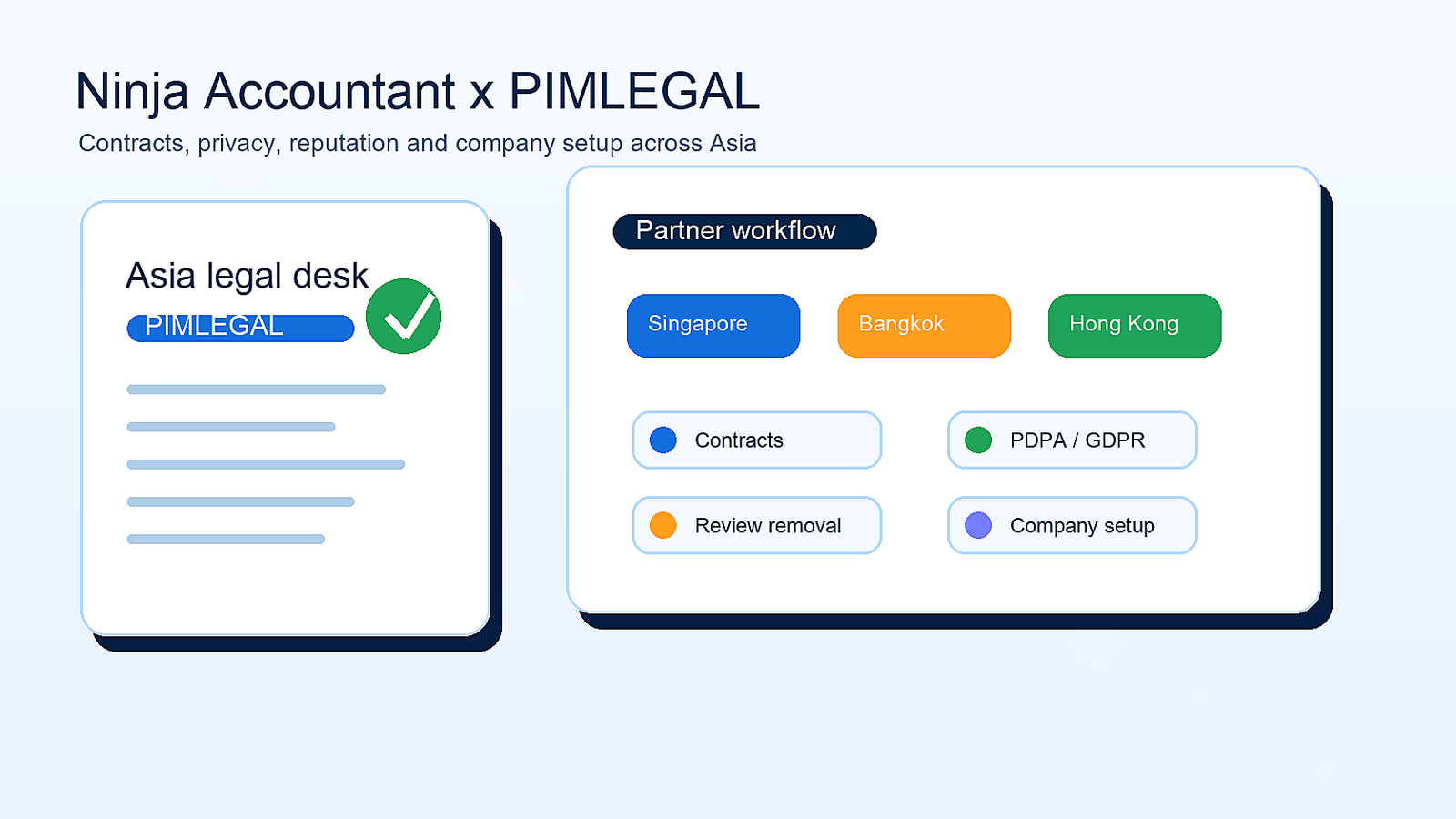 Editorial legal partner workspace showing Singapore, Bangkok and Hong Kong compliance, contracts, privacy and reputation workflows