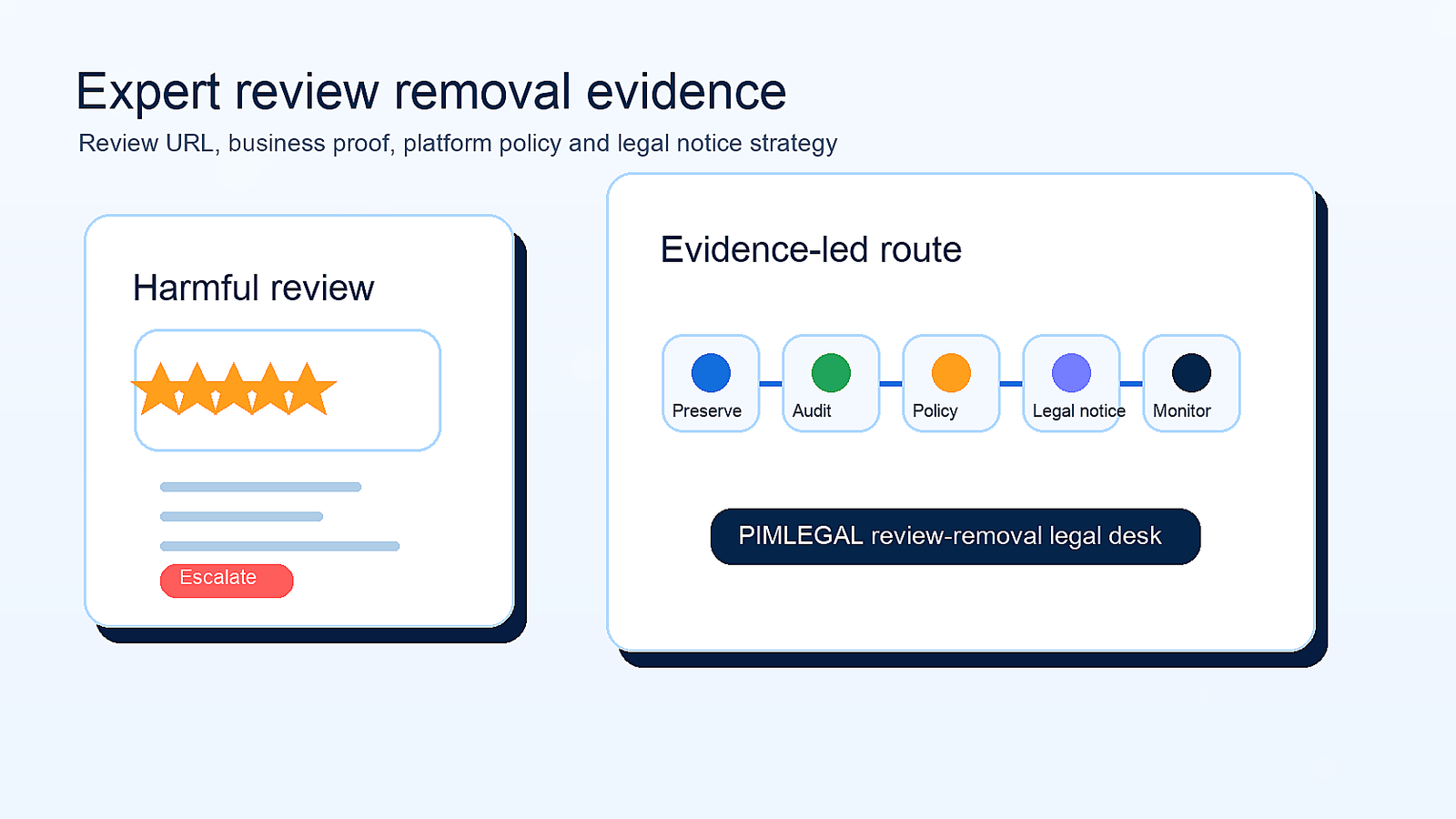 Editorial online reputation evidence desk with review cards, legal notes and business records